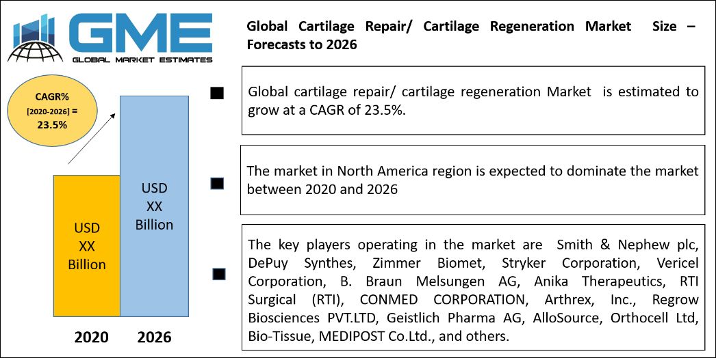 Global Cartilage Repair OR Cartilage Regeneration Market  Size – Forecasts to 2026